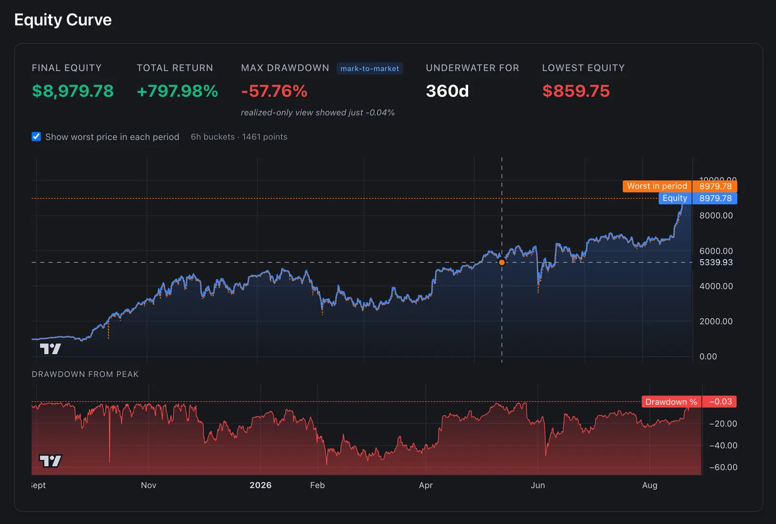 Equity curve over twelve months with a drawdown-from-peak panel beneath it, marking maximum drawdown and time spent underwater