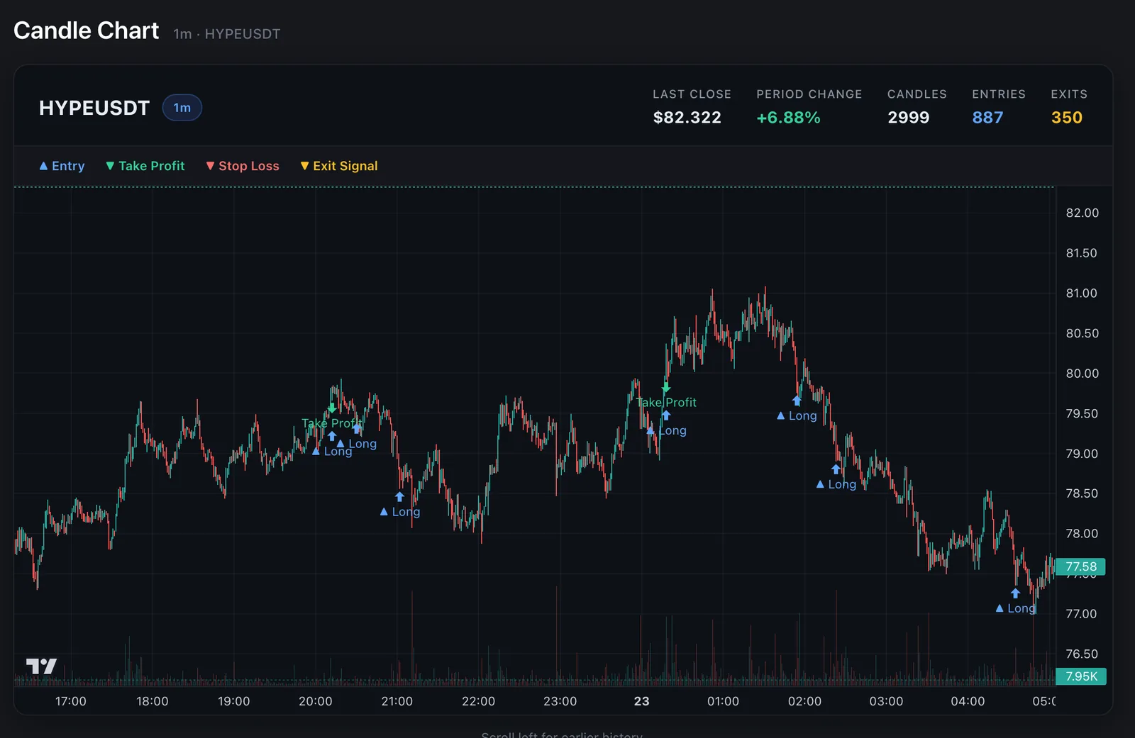 One-minute candle chart for a running algo, showing candle count, entry and exit totals in the header and the algo's own long entries and take-profit exits marked on the chart